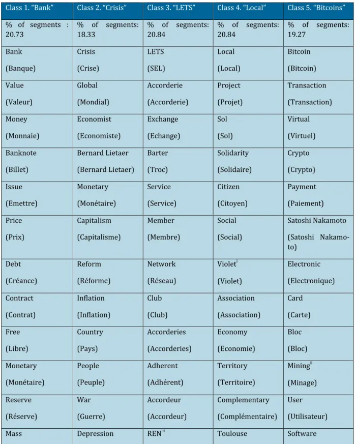 Table 1. The 20 most specific terms of each estimated class 