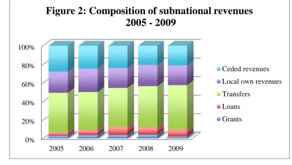 Figure 2: Composition of subnational revenues 2005 - 2009