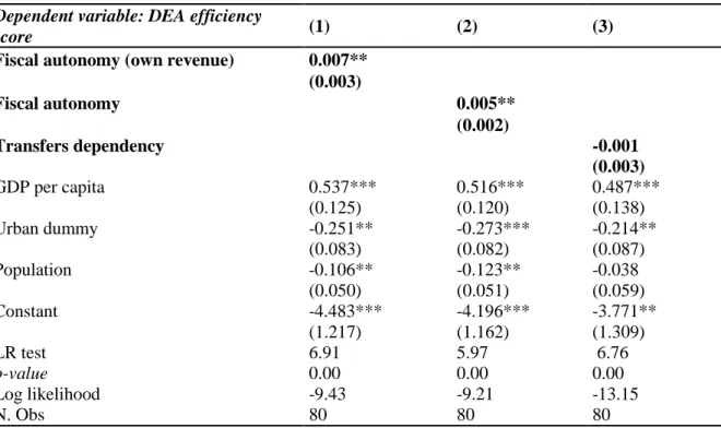 TABLE 4: Fiscal autonomy, transfer dependency, and spending efficiency  Dependent variable: DEA efficiency 