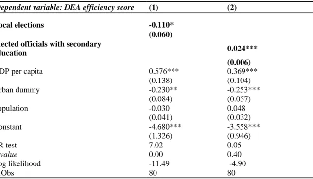 TABLE 7: Spending efficiency in the context of local elections 