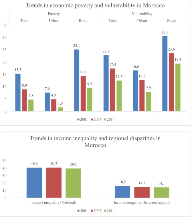 Figure 1: Evolution of poverty and vulnerability in Morocco 