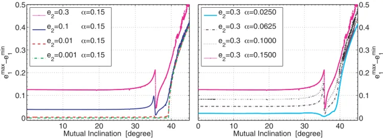 Figure 6. Maximal eccentricity variation of the inner small planet on a quasi-circular orbit (e 1 = 10 − 6 ) reached during its secular evolution, for the mutual inclination of the orbital planes up to 50 ◦ 