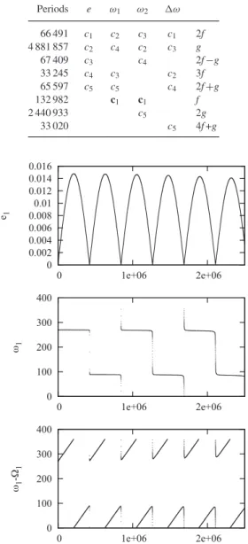 Table 2. Same as Table 1 for i = 35. ◦ 55. Periods e ω 1 ω 2 ω 66 491 c 1 c 2 c 3 c 1 2f 4 881 857 c 2 c 4 c 2 c 3 g 67 409 c 3 c 4 2f − g 33 245 c 4 c 3 c 2 3f 65 597 c 5 c 5 c 4 2f + g 132 982 c 1 c 1 f 2 440 933 c 5 2g 33 020 c 5 4f +g
