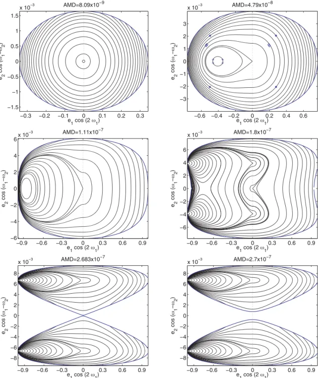 Figure 1. Level curves of constant Hamiltonian (19) in the representative plane (e 1 cos 2g 1 , e 2 cos ω) for different values of AMD such that the mutual inclination at the origin is 20 ◦ (top-left), 50 ◦ (top-right), 80 ◦ (middle-left), 110 ◦ (middle-ri