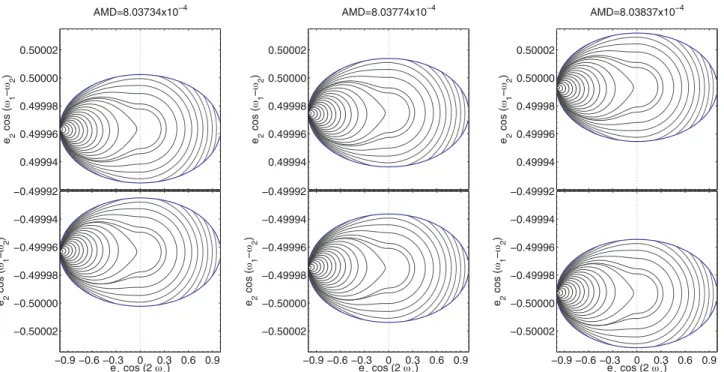 Figure 5. Same representation as Fig. 2 for AMD values such that the mutual inclination of the orbits with initial eccentricities e 1 = 0 and e 2 = 0.5 is 20 ◦ (left), 50 ◦ (middle) and 80 ◦ (right).