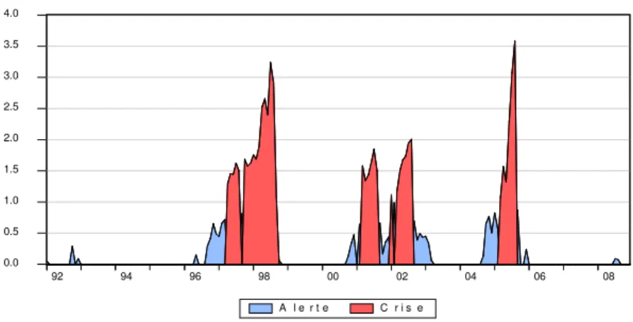 Figure 3. Niger. Characteristics of crises over the period 01.1990 – 10.2008 