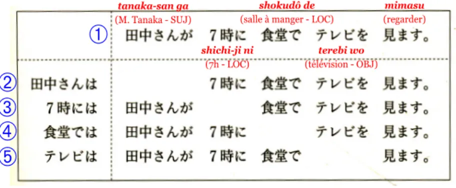 Figure 5 : Schéma de phrase dans la grammaire du JLE 