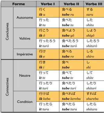Figure 3 : Variation des verbes dans une GL 