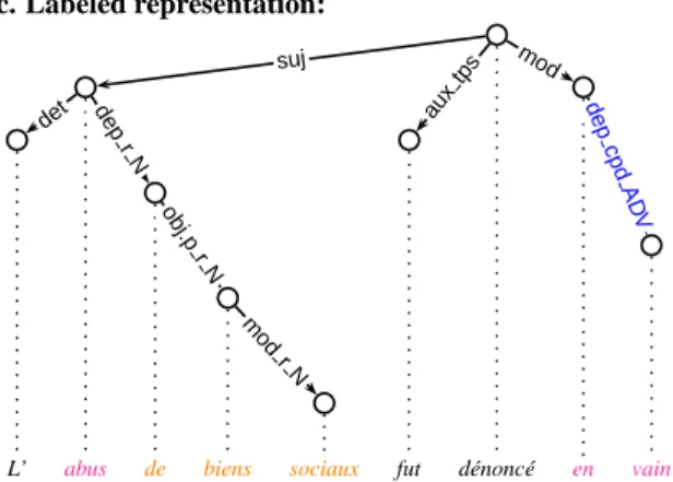 Figure 2: Integration of all MWE information into labels for the example of Figure 1.