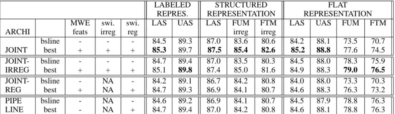 Table 3: Baseline and best results for the four MWE+parsing architectures on the dev set (see text for statistical significance evaluation)