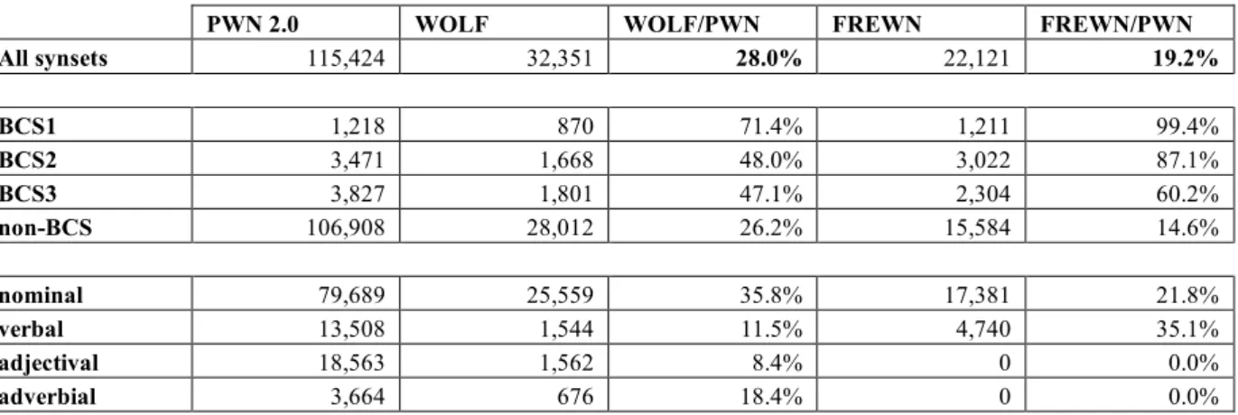 Table 3: Quantitative data about WOLF in comparison to PWN and FRWN. 