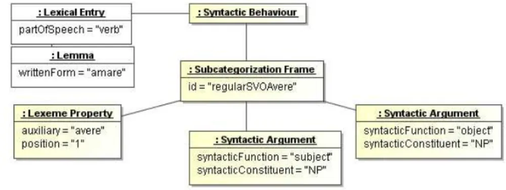Figure 7: An instance of the LMF syntactic extension (source ISO 24613)