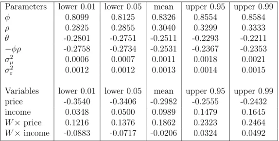 Table 1: Dynamic space-time model parameter estimates