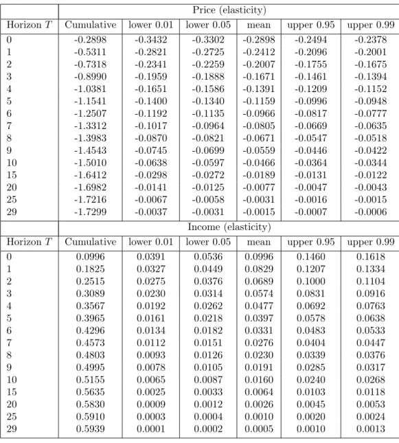 Table 2: Space-time direct eﬀect estimates