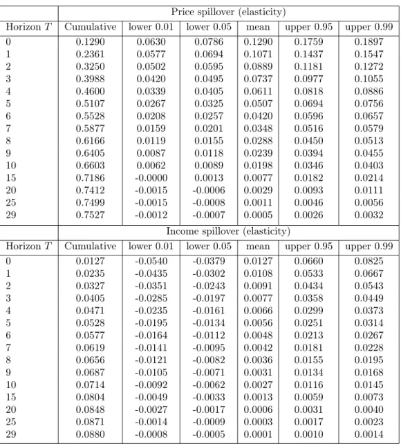 Table 3: Space-time indirect eﬀect estimates
