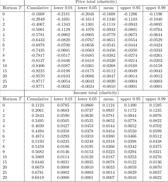 Table 4: Space-time total eﬀect estimates