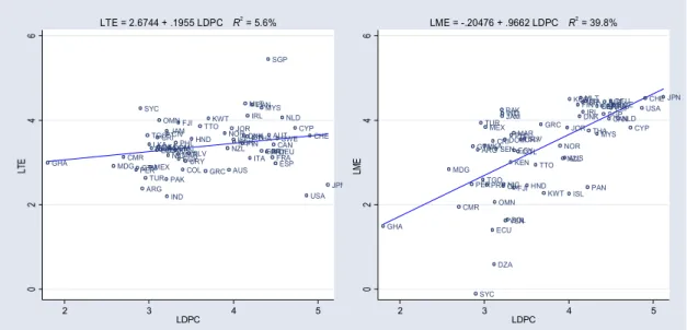 Figure 1 – Finance and Exports, simple cross-country correlations