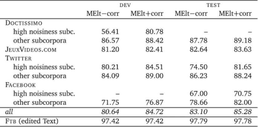 Table 6: Accuracy results for the MElt POS-tagger, embedded or not within the normalization and correction wrapper (“MElt + corr” and “MElt−corr” respectively)