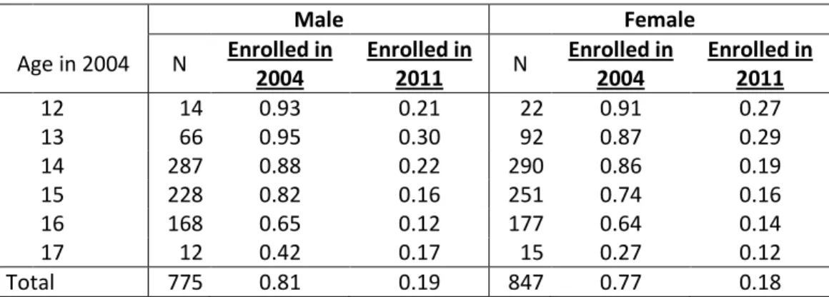 Table 3.3 Highest school attended by gender 