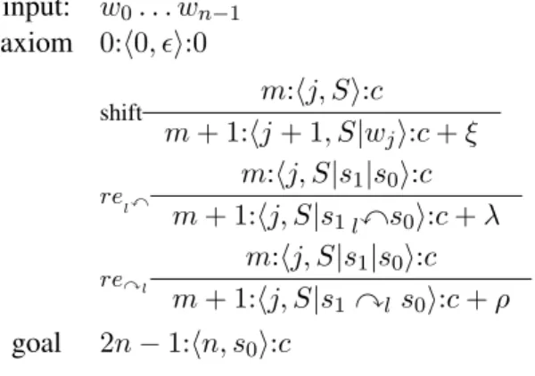 Figure 1: Arc-standard deductive system From the configurations, the deductive system, and the configuration elements used to determine the transition costs, it is relatively straightforward to design items denoting partial configurations  stand-ing for eq
