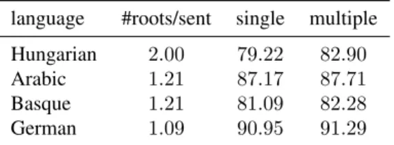 Table 1: Taking into account multiple roots (on gold/full) Finally, the Korean case, where we are below the baseline, remains to be explained