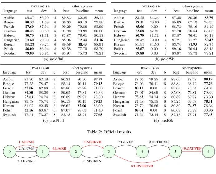 Table 2: Official results