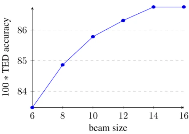 Figure 4 shows the strong impact of a specific training and of using large beams, with a TED  accu-racy climbing up to 86.75 (for beam size 16), close to the 87.34 reached on non-ambiguous lattices (for beam 6)