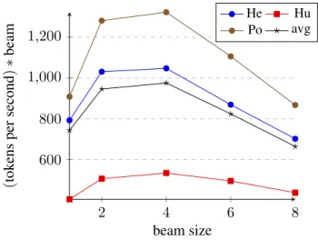 Figure 5: Accuracy evolution w.r.t. beam size Efficiency was not the main motivation for this work and for the shared task