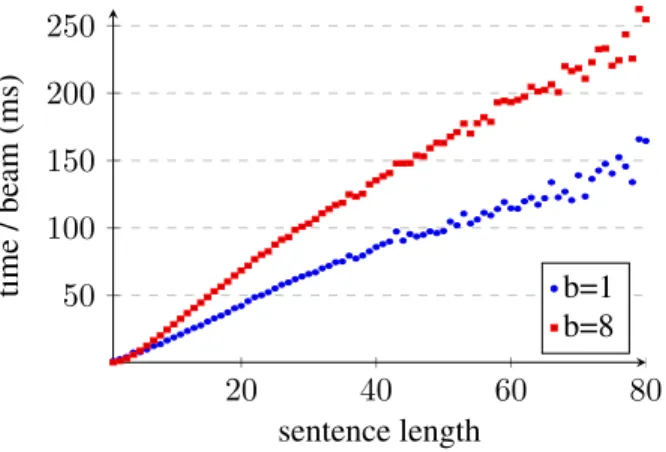 Figure 8: Parsing time w.r.t. sentence length (train)