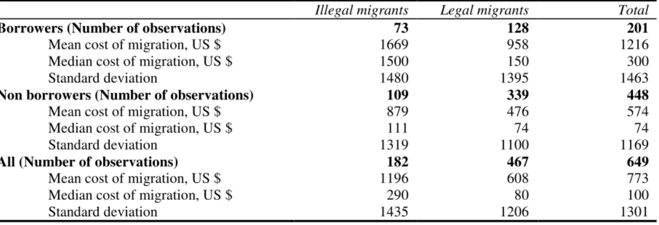 Table 2 Summary statistics on legal status, migration costs, and borrowing needs 