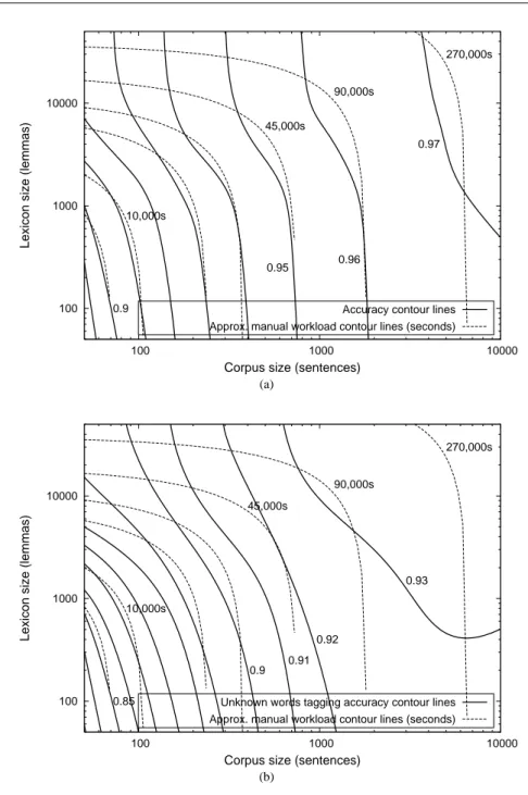 Fig. 2 Contour lines for two functions of corpus and lexicon sizes: tagger accuracy and development time.