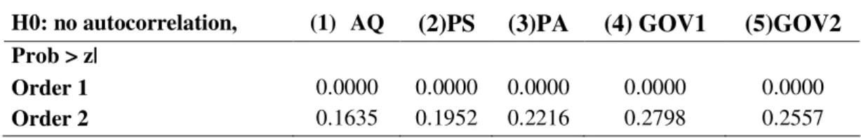 Table 5.2: Arellano-Bond test for zero autocorrelation in first-differenced errors  H0: no autocorrelation,   (1)      AQ   (2)PS  (3)PA  (4) GOV1  (5)GOV2  Prob &gt; z| 