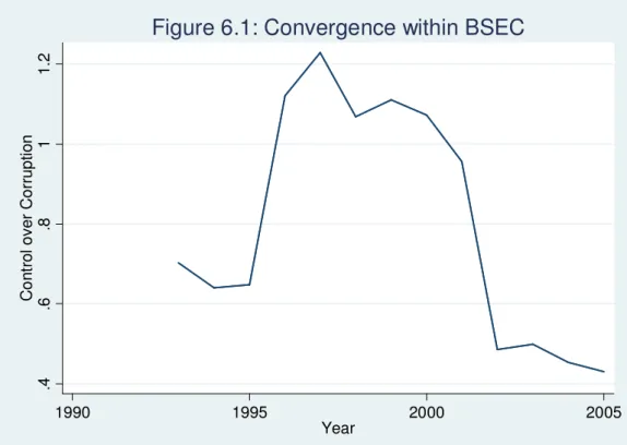Figure 6.1: Convergence within BSEC