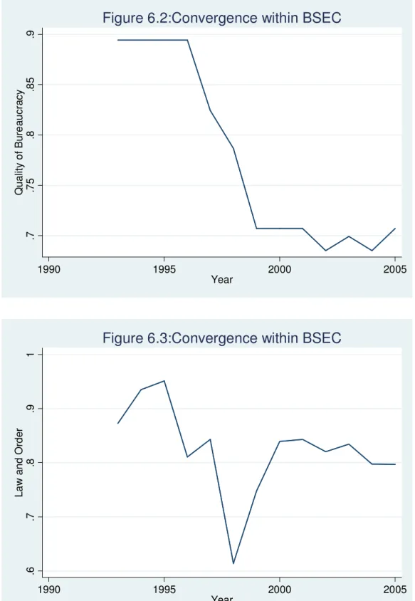 Figure 6.2:Convergence within BSEC