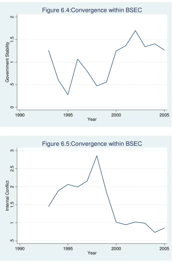 Figure 6.4:Convergence within BSEC