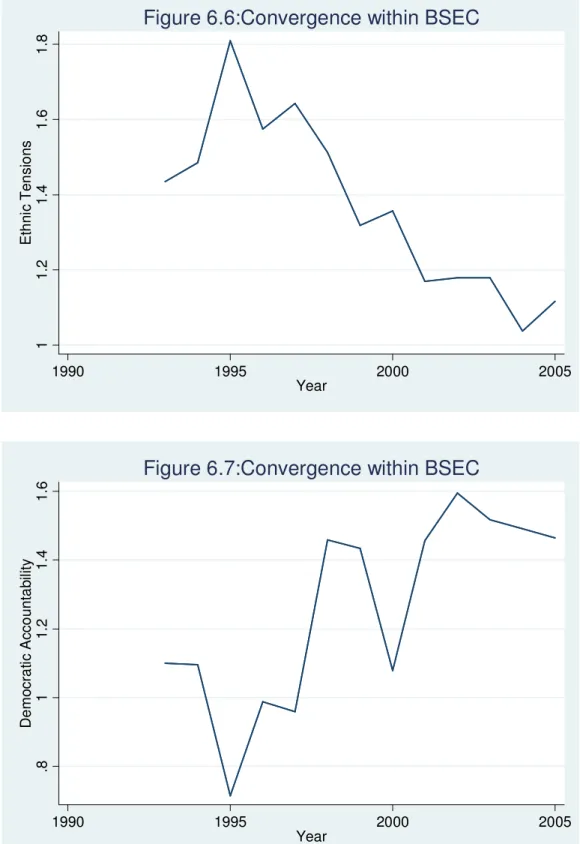 Figure 6.6:Convergence within BSEC