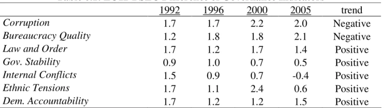 Table 6.1: EU12-BSEC Difference of Governance Indicators 