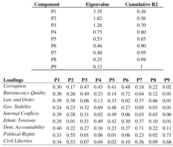 Table A2.3: The Public Accountability Indicator  Component  Eigenvalue  Cumulative R 2   