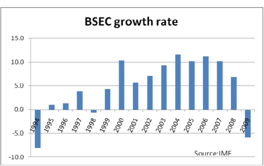 Figure 2.1: BSEC Growth Rate 