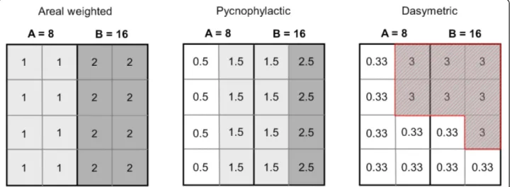 Figure 2 Schematic illustrations of population distribution modelling methods. The population of two administrative units A and B (with total population in A = 8 and total population in B = 16) are redistributed according to different population distributi