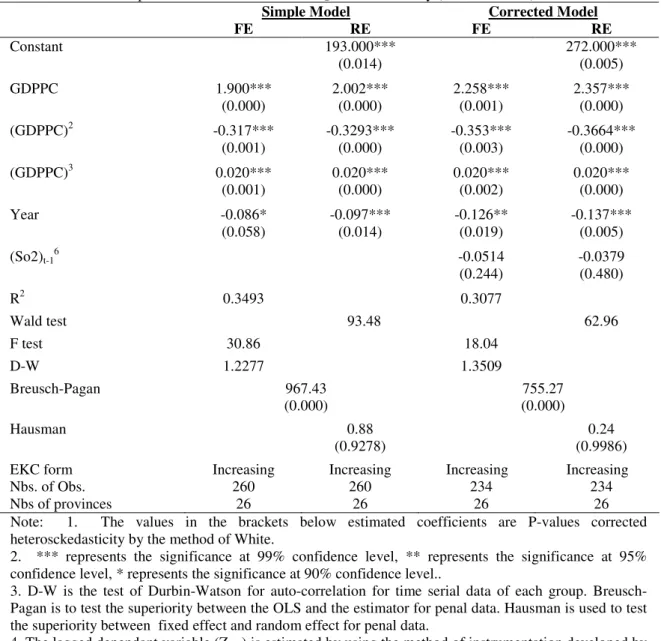 Table 4.  Estimation for EKC hypothesis (26 provinces) 