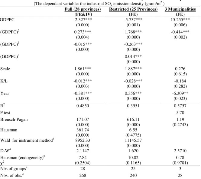 Table 6.  The structural determinants of industrial SO 2  emission density 