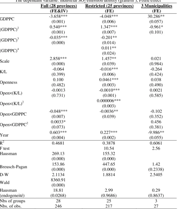 Table 7.  The estimation results on the role of international trade 