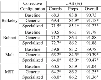 Table 2: Coordinating conjunction, preposition, and over- over-all UAS (%) by corrective configuration on the test set.