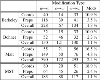 Table 3: Breakdown of modifications made under the specialized configuration for each parser, by dependent type