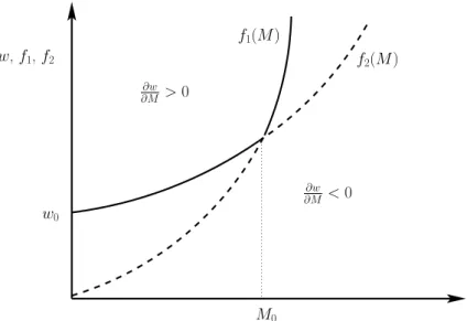 Figure 2: Phase diagram for additive separable preferences, plane (C, ¯ M )