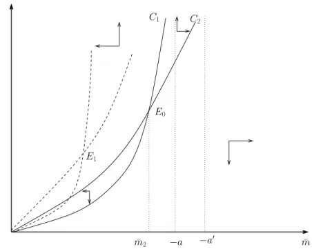Figure 3: Phase diagram for additive separable preferences, plane ( ¯ M , ¯ m)
