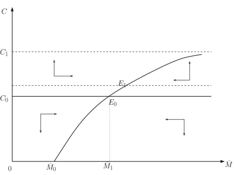 Figure 5: Phase diagram for multiplicative non-separable preferences, plane (C, ¯ M )