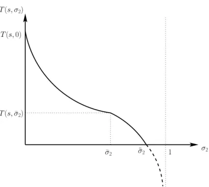 Figure 10: Evolution of longevity