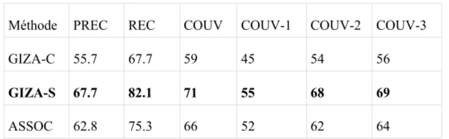 Tableau 6 : résultats globaux 